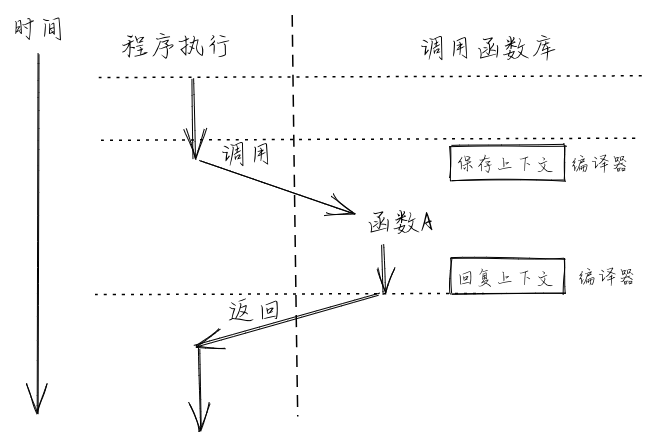 函数调用